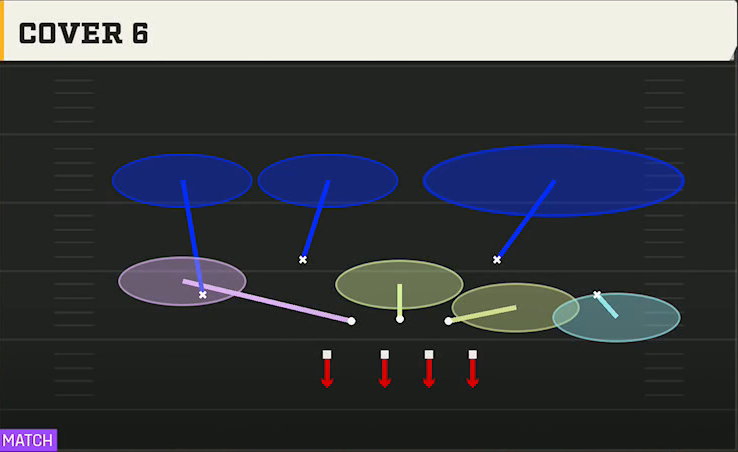 4-3 Multiple Defense 2-5 Over Wide Cover 6 play diagram