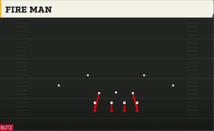 4-3 Multiple Defense 2-5 Over Wide Fire Man play diagram