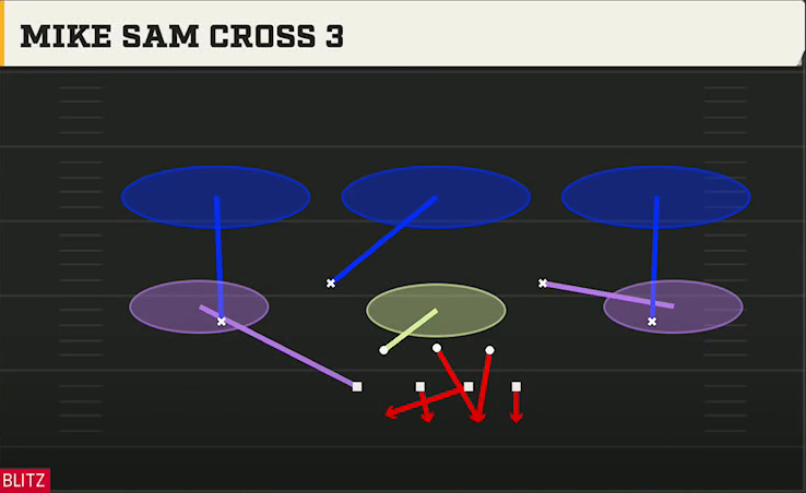 4-3 Multiple Defense 2-5 Over Wide Mike Sam Cross 3 play diagram