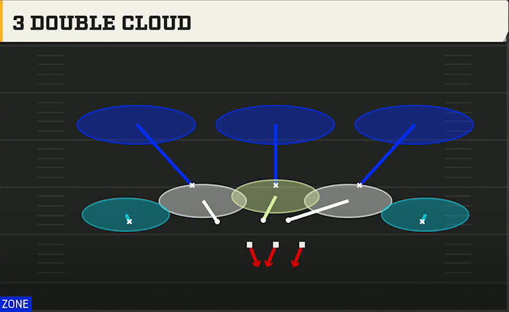 3-3-5 Shell Defense 3-3-5 3 High Odd 3 Double Cloud play diagram