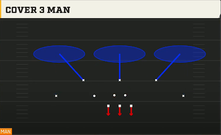 3-3-5 Shell Defense 3-3-5 3 High Odd Cover 3 Man play diagram