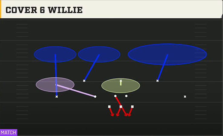 3-3-5 Shell Defense 3-3-5 3 High Odd Cover 6 Willie play diagram
