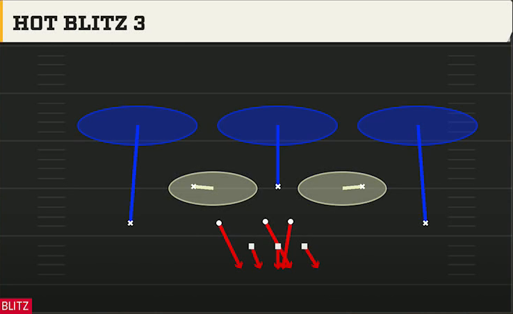3-3-5 Shell Defense 3-3-5 3 High Odd Hot Blitz 3 play diagram