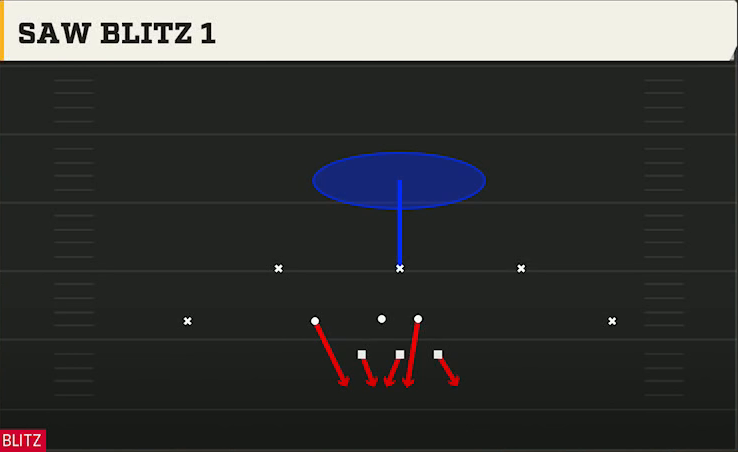 3-3-5 Shell Defense 3-3-5 3 High Odd Saw Blitz 1 play diagram
