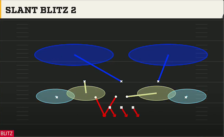 3-3-5 Shell Defense 3-3-5 3 High Odd Slant Blitz 2 play diagram