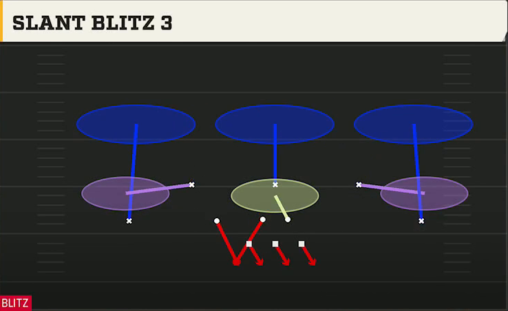 3-3-5 Shell Defense 3-3-5 3 High Odd Slant Blitz 3 play diagram