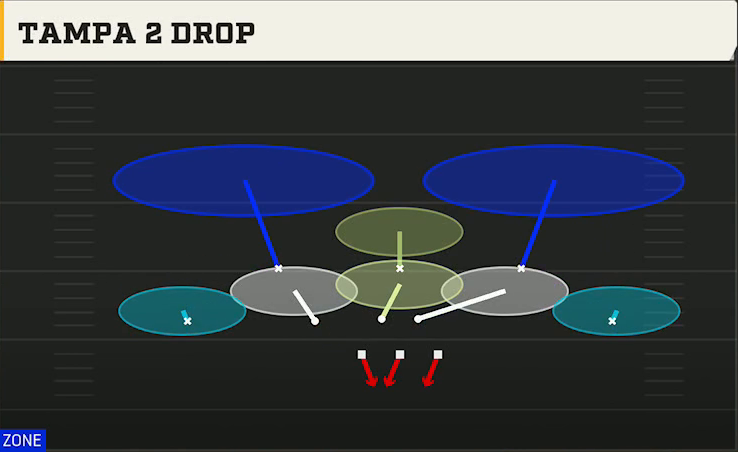 3-3-5 Shell Defense 3-3-5 3 High Odd Tampa 2 Drop play diagram