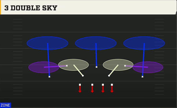 3-3-5 Three High Defense 3-3-5 3 High Over 3 Double Sky play diagram