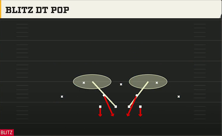 3-3-5 Three High Defense 3-3-5 3 High Over Blitz DT Pop play diagram