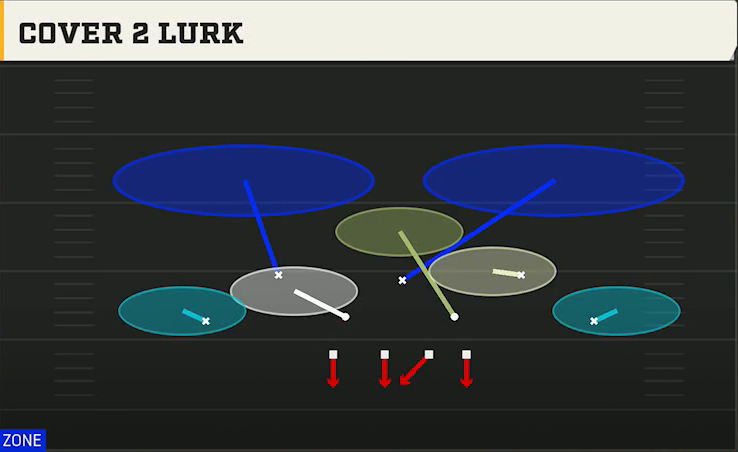 3-3-5 Three High Defense 3-3-5 3 High Over Cover 2 Lurk play diagram