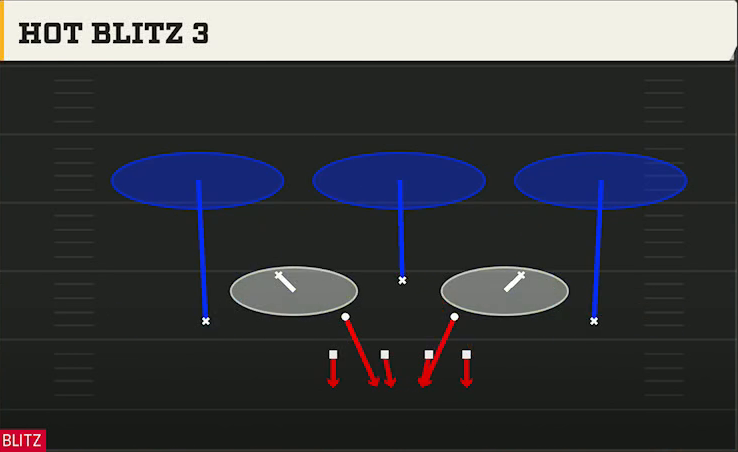 3-3-5 Three High Defense 3-3-5 3 High Over Hot Blitz 3 play diagram