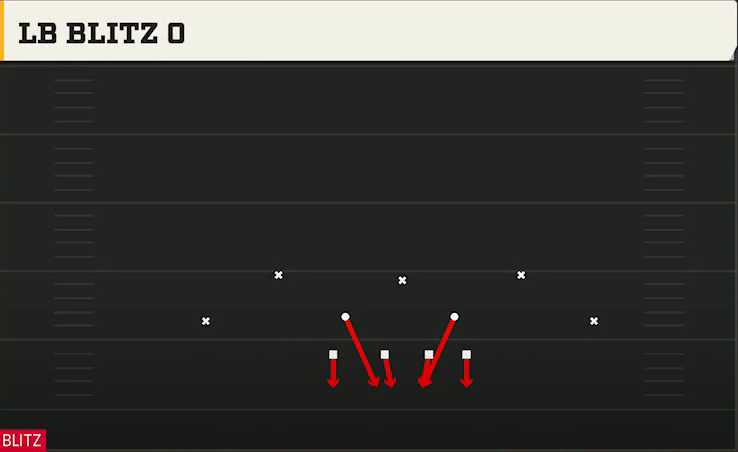 3-3-5 Three High Defense 3-3-5 3 High Over LB Blitz 0 play diagram