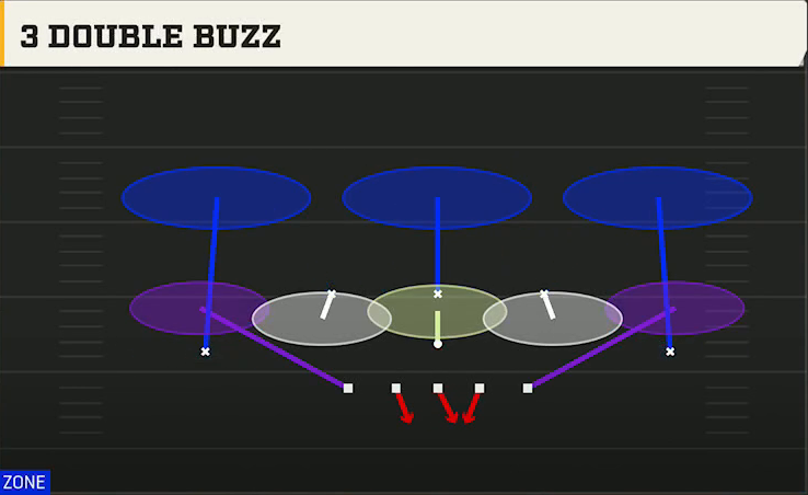 3-4 Zone Pressure Defense 3-3-5 3 High Penny 3 Double Buzz play diagram