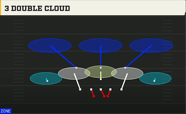 3-4 Zone Pressure Defense 3-3-5 3 High Penny 3 Double Cloud play diagram