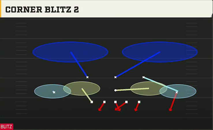 3-4 Zone Pressure Defense 3-3-5 3 High Penny Corner Blitz 2 play diagram