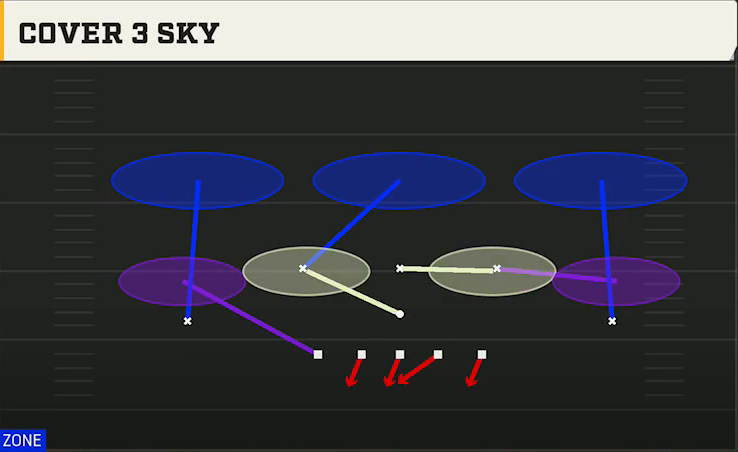 3-4 Zone Pressure Defense 3-3-5 3 High Penny Cover 3 Sky play diagram