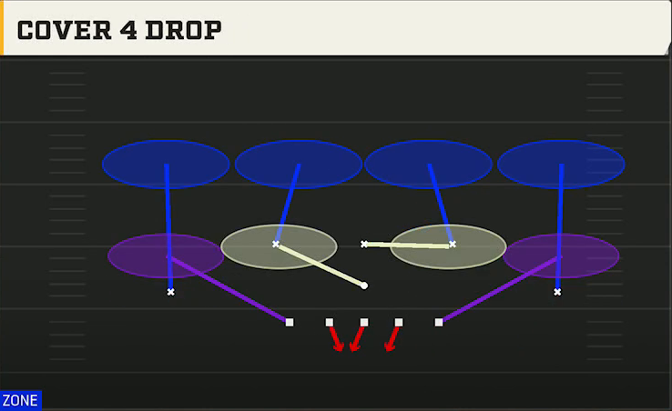 3-4 Zone Pressure Defense 3-3-5 3 High Penny Cover 4 Drop play diagram