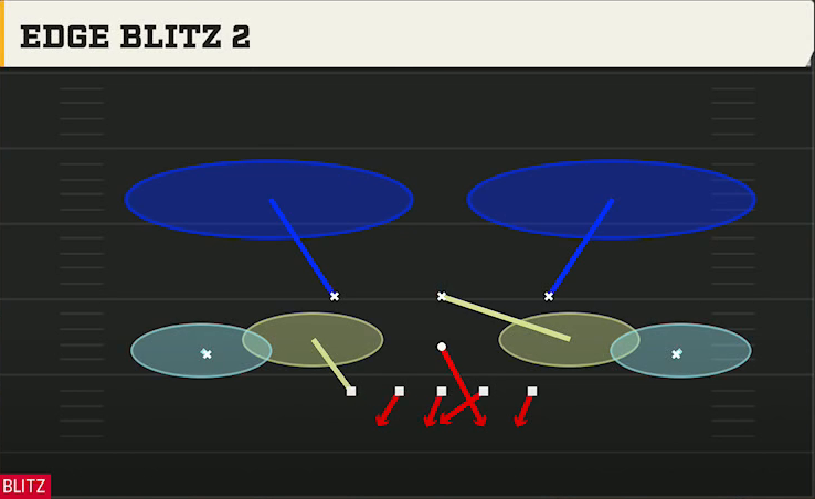 3-3-5 Zone Defense 3-3-5 3 High Edge Blitz 2 play diagram