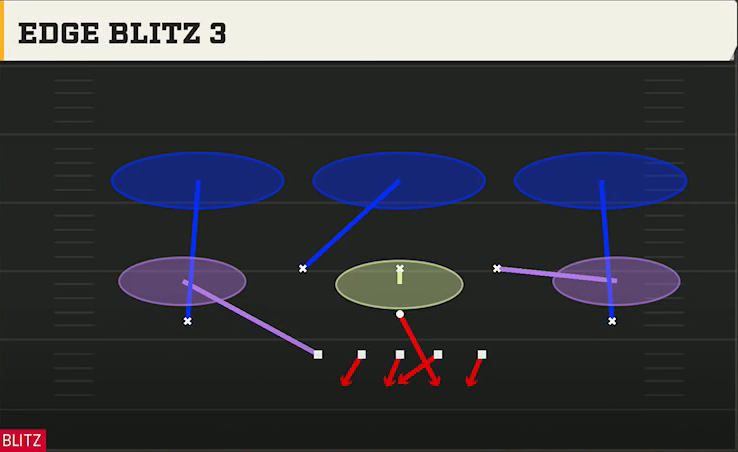 3-4 Zone Pressure Defense 3-3-5 3 High Penny Edge Blitz 3 play diagram