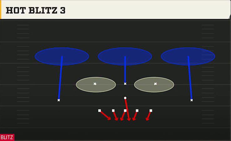 3-4 Zone Pressure Defense 3-3-5 3 High Penny Hot Blitz 3 play diagram