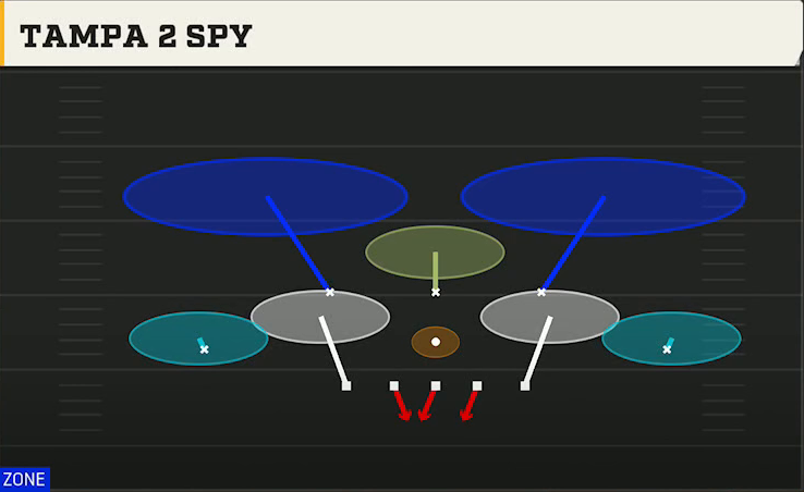 3-4 Zone Pressure Defense 3-3-5 3 High Penny Tampa 2 Spy play diagram