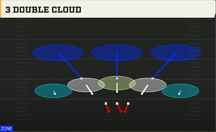 3-3-5 Zone Defense 3-3-5 3 High 3 Double Cloud play diagram