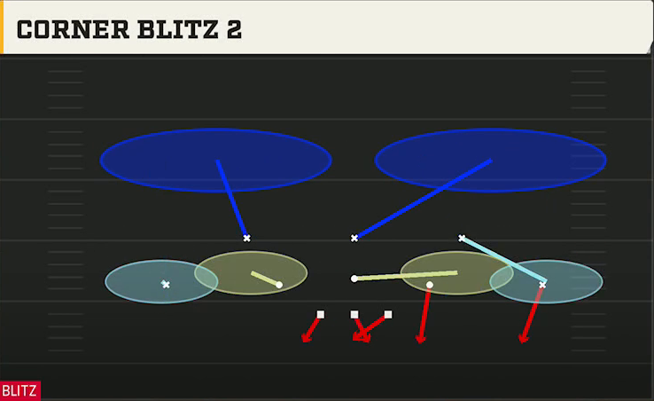 3-3-5 Zone Defense 3-3-5 3 High Corner Blitz 2 play diagram