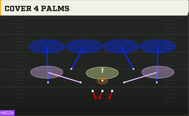 3-3-5 Zone Defense 3-3-5 3 High Cover 4 Palms play diagram