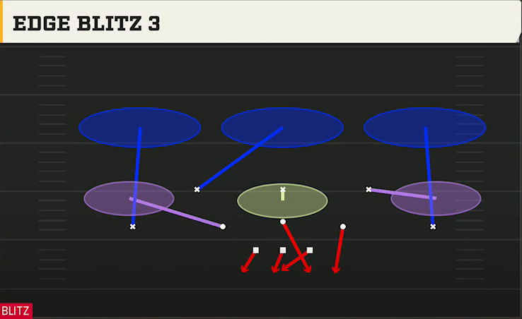 3-3-5 Zone Defense 3-3-5 3 High Edge Blitz 3 play diagram