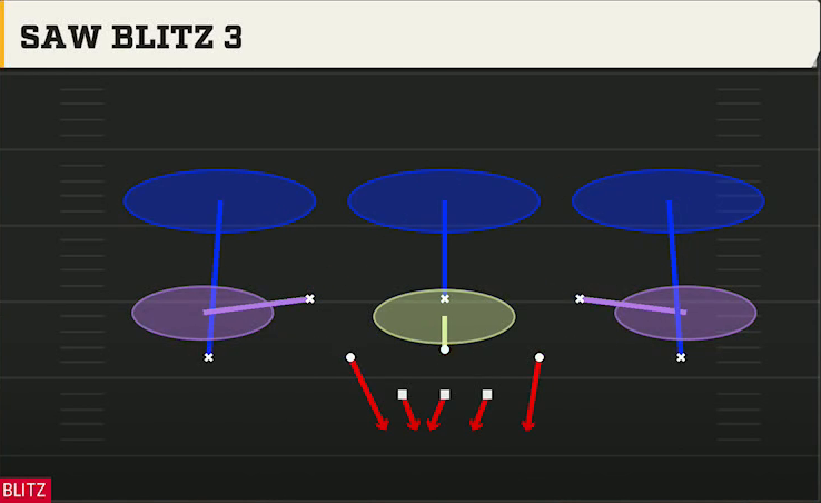 3-3-5 Zone Defense 3-3-5 3 High Saw Blitz 3 play diagram