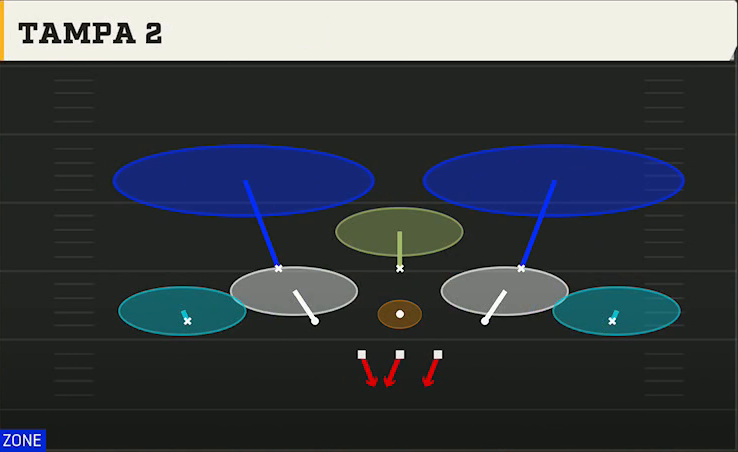 3-3-5 Zone Defense 3-3-5 3 High Tampa 2 play diagram