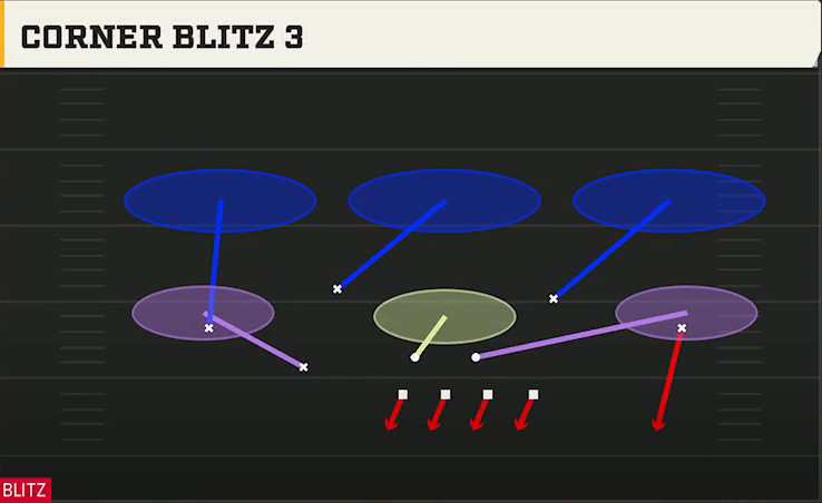 3-3-5 Zone Pressure Defense 3-3-5 Mint Corner Blitz 3 play diagram
