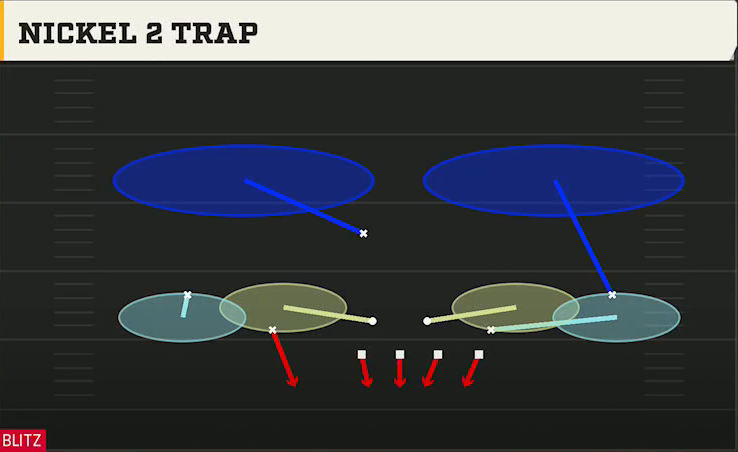 3-3-5 Three High Defense 3-3-5 Mint Nickel 2 Trap play diagram