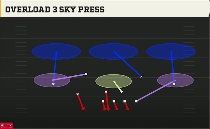 3-3-5 Zone Pressure Defense 3-3-5 Mint Overload 3 Sky Press play diagram