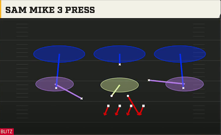 3-3-5 Three High Defense 3-3-5 Mint Sam Mike 3 Press play diagram
