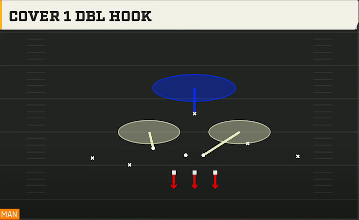 3-3-5 Man Pressure Defense 3-3-5 Odd Ghost Cover 1 Dbl Hook play diagram