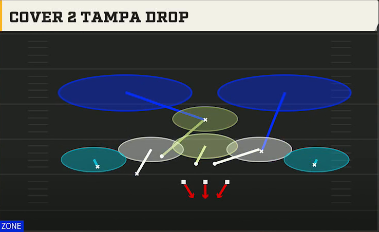 3-3-5 Man Pressure Defense 3-3-5 Odd Ghost Cover 2 Tampa Drop play diagram