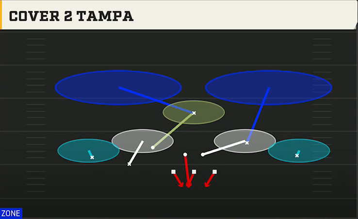 3-3-5 Man Pressure Defense 3-3-5 Odd Ghost Cover 2 Tampa play diagram