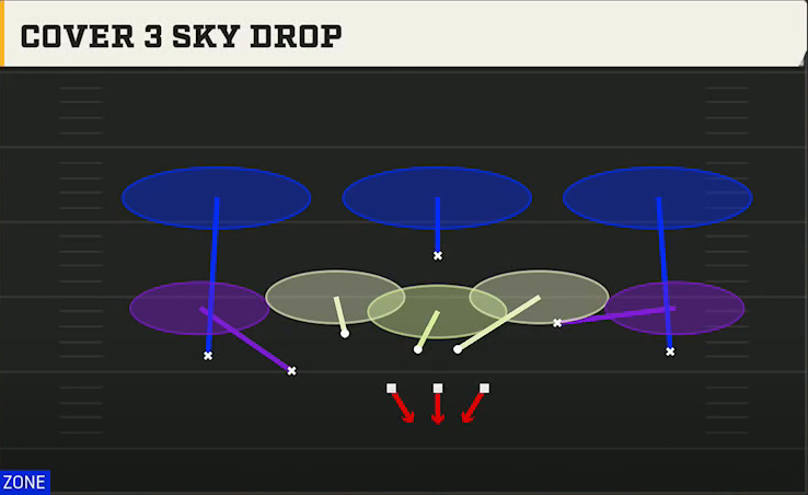 3-3-5 Man Pressure Defense 3-3-5 Odd Ghost Cover 3 Sky Drop play diagram