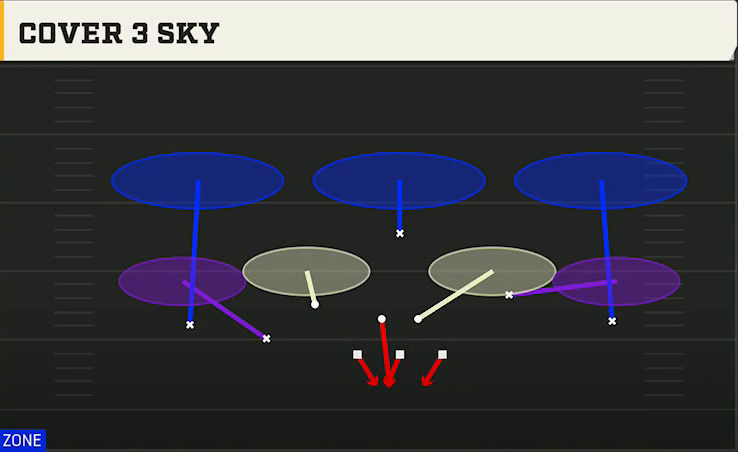 3-3-5 Man Pressure Defense 3-3-5 Odd Ghost Cover 3 Sky play diagram