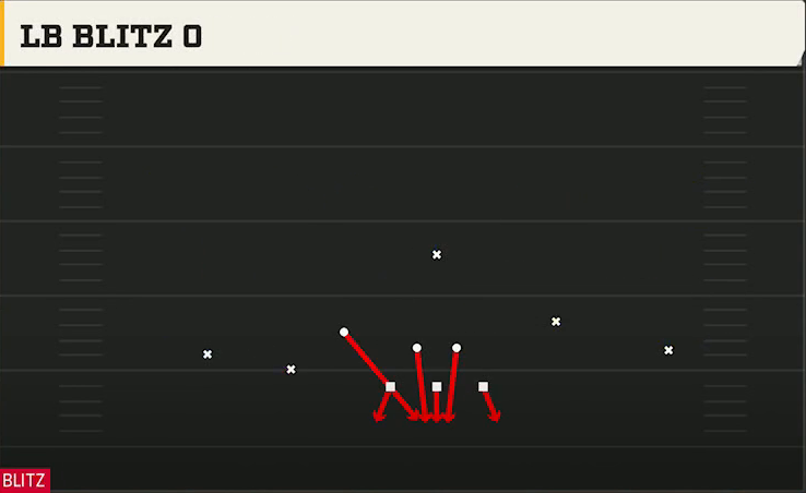 3-3-5 Man Pressure Defense 3-3-5 Odd Ghost LB Blitz 0 play diagram