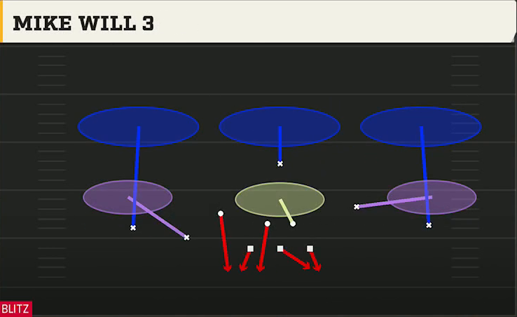 3-3-5 Man Pressure Defense 3-3-5 Odd Ghost Mike Will 3 play diagram