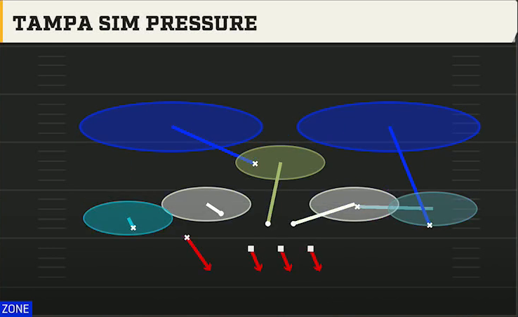 3-3-5 Man Pressure Defense 3-3-5 Odd Ghost Tampa Sim Pressure play diagram