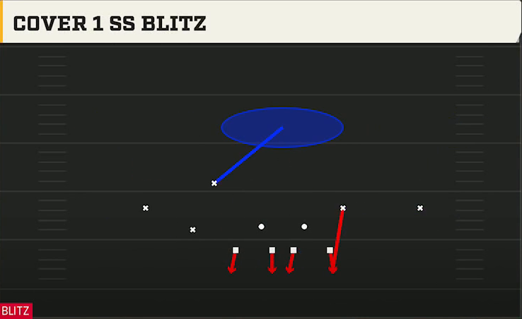 4-2-5 Defense 3-3-5 Over Flex Cover 1 Ss Blitz play diagram