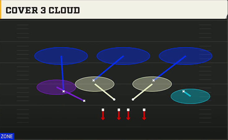 3-3-5 Zone Defense 3-3-5 Over Flex Cover 3 Cloud play diagram