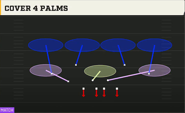 4-2-5 Defense 3-3-5 Over Flex Cover 4 Palms play diagram