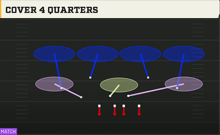 4-2-5 Defense 3-3-5 Over Flex Cover 4 Quarters play diagram
