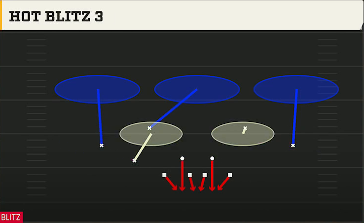 4-2-5 Defense 3-3-5 Over Flex Hot Blitz 3 play diagram