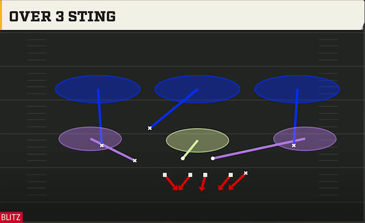 4-2-5 Defense 3-3-5 Over Flex Over 3 Sting play diagram
