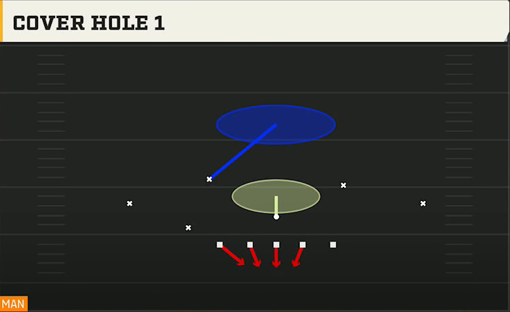 3-4 Multiple Defense 3-3-5 Penny Cover Hole 1 play diagram
